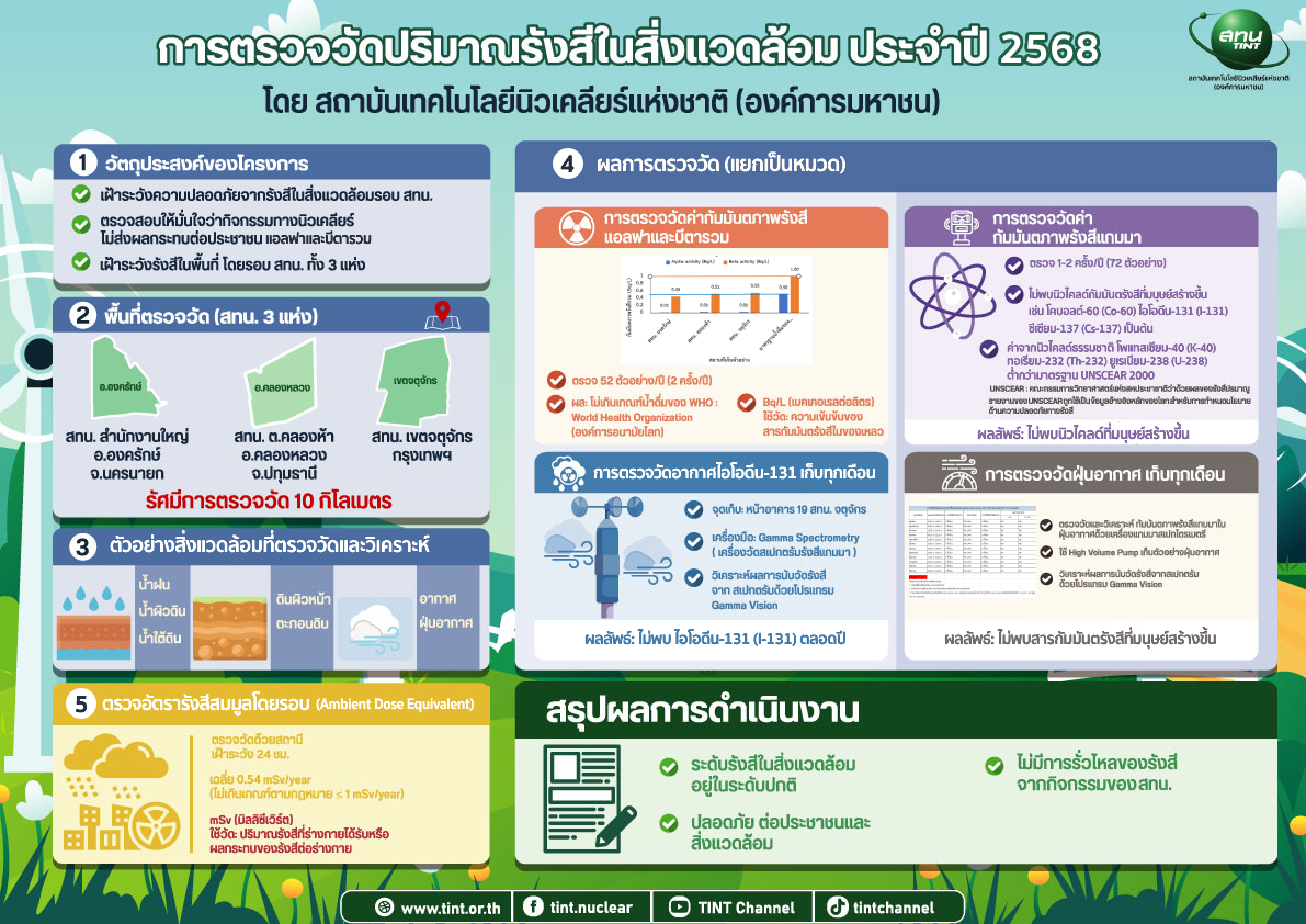 งานการตรวจวัดปริมาณรังสีในสิ่งแวดล้อมประจำปี 2568 Final (2).jpg